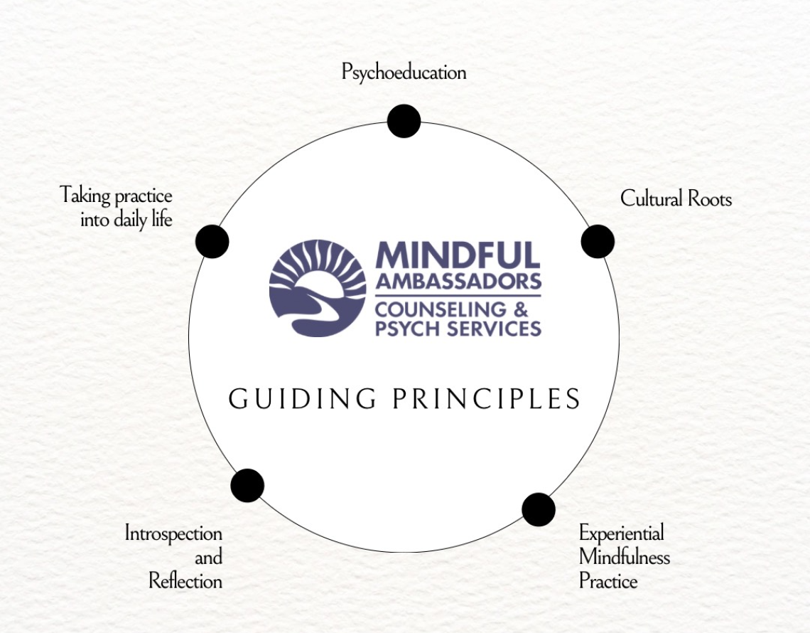 text reads: our guiding principles are psychoeducation, cultural roots, experiential mindfulness practice, introspection and reflection, taking practice into daily life.